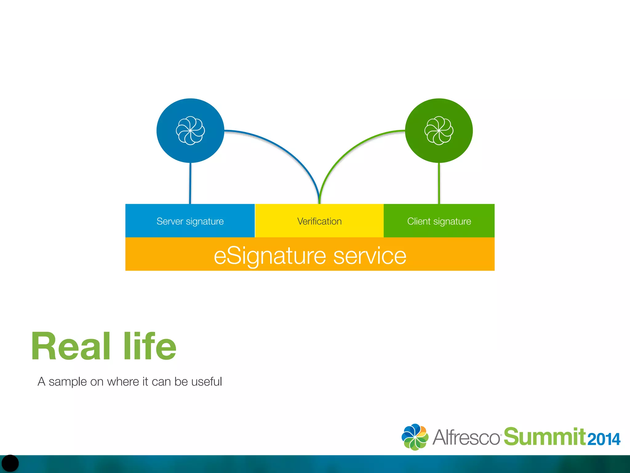 Server signature 
VerificationClient signature 
eSignature service 
Real life 
A sample on where it can be useful 
 