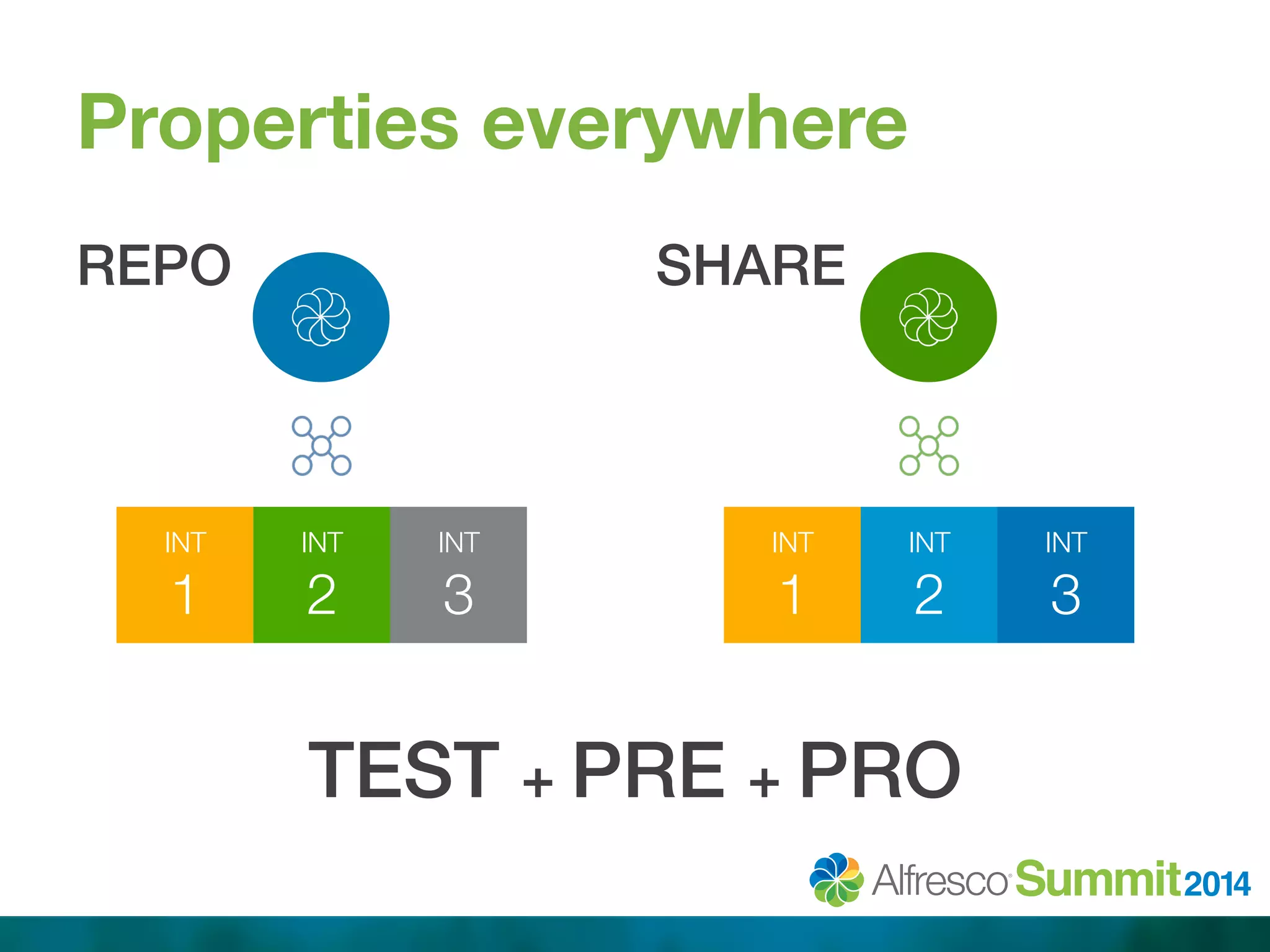 Properties everywhere 
REPO SHARE! 
!!!!! 
INT 
1 
INT 
2 
TEST + PRE + PRO! 
INT 
3 
INT 
1 
INT 
2 
INT 
3 
 