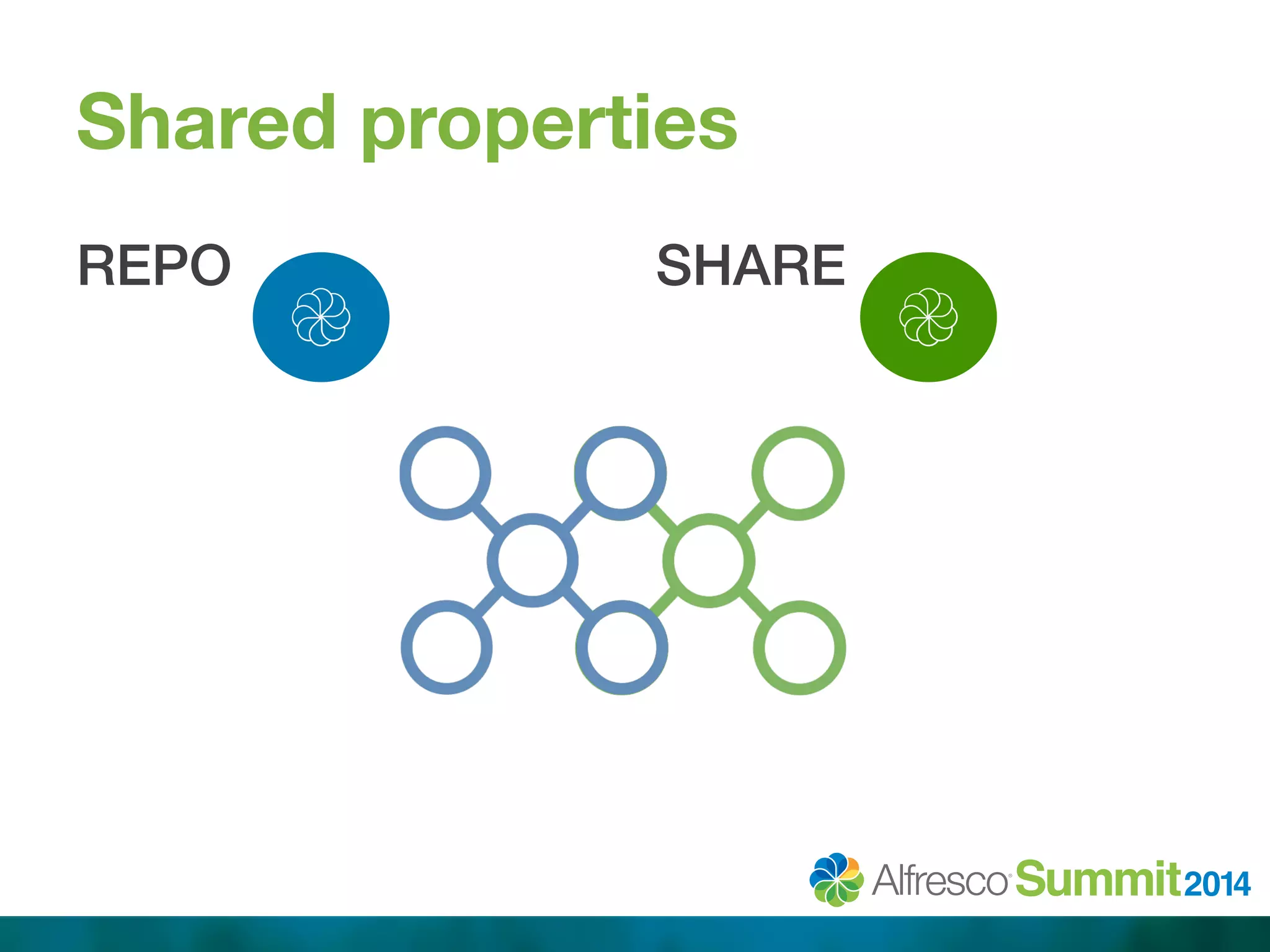 Shared properties 
REPO SHARE! 
 