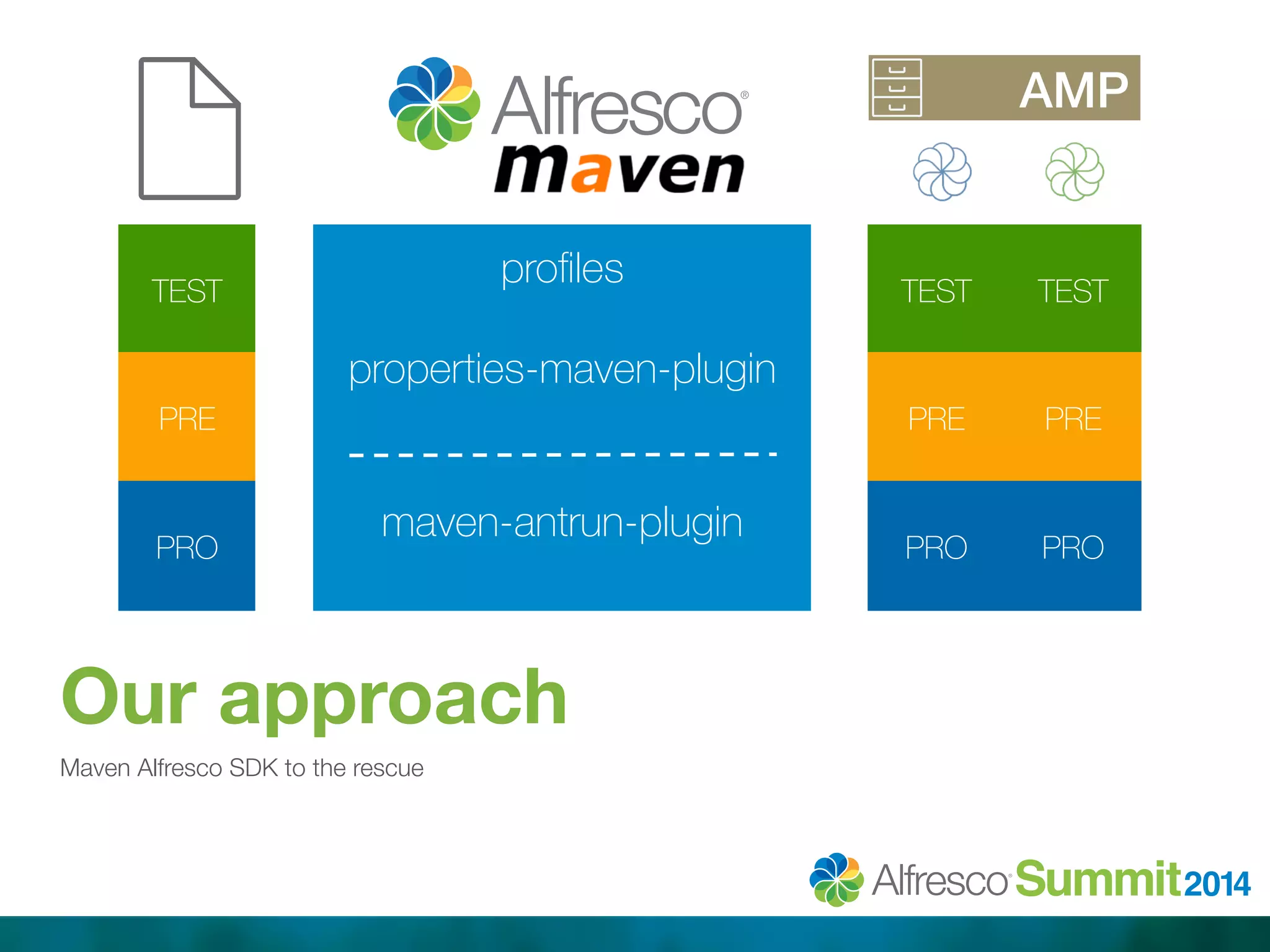 TEST 
PRE 
profiles 
properties-maven-plugin 
maven-antrun-plugin 
PRO 
Our approach 
Maven Alfresco SDK to the rescue 
TEST 
PRE 
PRO 
AMP! 
TEST 
PRE 
PRO 
 