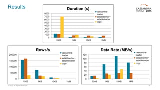 Results
© 2015. All Rights Reserved. 18
0
1000
2000
3000
4000
5000
6000
7000
8000
100B 1KB 10KB 1MB
Duration (s)
cassandra-
loader
sstablewriter+
sstableloader
copy
0
50000
100000
150000
200000
100B 1KB 10KB 1MB
Rows/s
cassandra-
loader
sstablewriter+
sstableloader
copy
0
20
40
60
80
100
120
100B 1KB 10KB 1MB
Data Rate (MB/s)
cassandra-
loader
sstablewriter+
sstableloader
copy
 