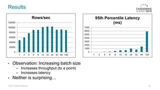 Results
• Observation: Increasing batch size
– Increases throughput (to a point)
– Increases latency
• Neither is surprising…
© 2015. All Rights Reserved. 22
0
20000
40000
60000
80000
100000
120000
1 2 4 6 8 12 16 24 32 64 128
Rows/sec
0
1000
2000
3000
4000
5000
6000
7000
1 2 4 6 8 12 16 24 32 64 128
95th Percentile Latency
(ms)
 