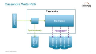 SSTable
SSTable
Cassandra Write Path
© 2015. All Rights Reserved. 7
Coordinator
Commit
Log
Memtable
SSTable
SSTable
SSTable
PeriodicallySynchronously
Cassandra
 