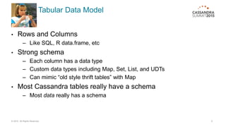 Tabular Data Model
• Rows and Columns
– Like SQL, R data.frame, etc
• Strong schema
– Each column has a data type
– Custom data types including Map, Set, List, and UDTs
– Can mimic “old style thrift tables” with Map
• Most Cassandra tables really have a schema
– Most data really has a schema
© 2015. All Rights Reserved. 9
 