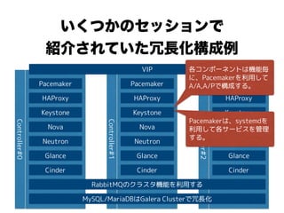 Controller#2
Controller#1
いくつかのセッションで
紹介されていた冗長化構成例
VIP
HAProxy HAProxy HAProxy
Pacemaker Pacemaker Pacemaker
Keystone Keystone Keystone
Nova Nova Nova
Neutron Neutron Neutron
Glance Glance Glance
Cinder Cinder Cinder
RabbitMQのクラスタ機能を利用する
MySQL/MariaDBはGalera Clusterで冗長化
Controller#0
各コンポーネントは機能毎
に、Pacemakerを利用して
A/A,A/Pで構成する。
Pacemakerは、systemdを
利用して各サービスを管理
する。
 