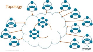 Topology
10© 2016 DataStax, All Rights Reserved.
West
East
Store #1
Store #7
Store #2
Store #6
Store #5
Store #4
Store #3
Store #8
Store #9
Store #10
Store #11
 
