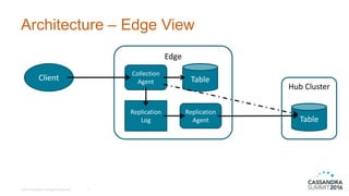 Architecture – Edge View
7
Client
Edge
Replication
Log
Collection
Agent Table
Replication
Agent
Hub Cluster
Table
© 2016 DataStax, All Rights Reserved.
 
