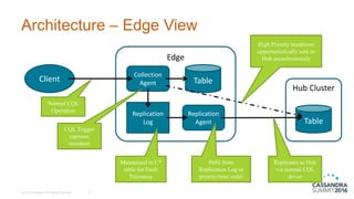 Architecture – Edge View
8
Client
Edge
Replication
Log
Collection
Agent Table
Replication
Agent
Hub Cluster
Table
Normal CQL
Operation
CQL Trigger
captures
mutation
Maintained in C*
table for Fault
Tolerance
Pulls from
Replication Log in
priority/time order
Replicates to Hub
via normal CQL
driver
High Priority mutations
opportunistically sent to
Hub asynchronously
© 2016 DataStax, All Rights Reserved.
 