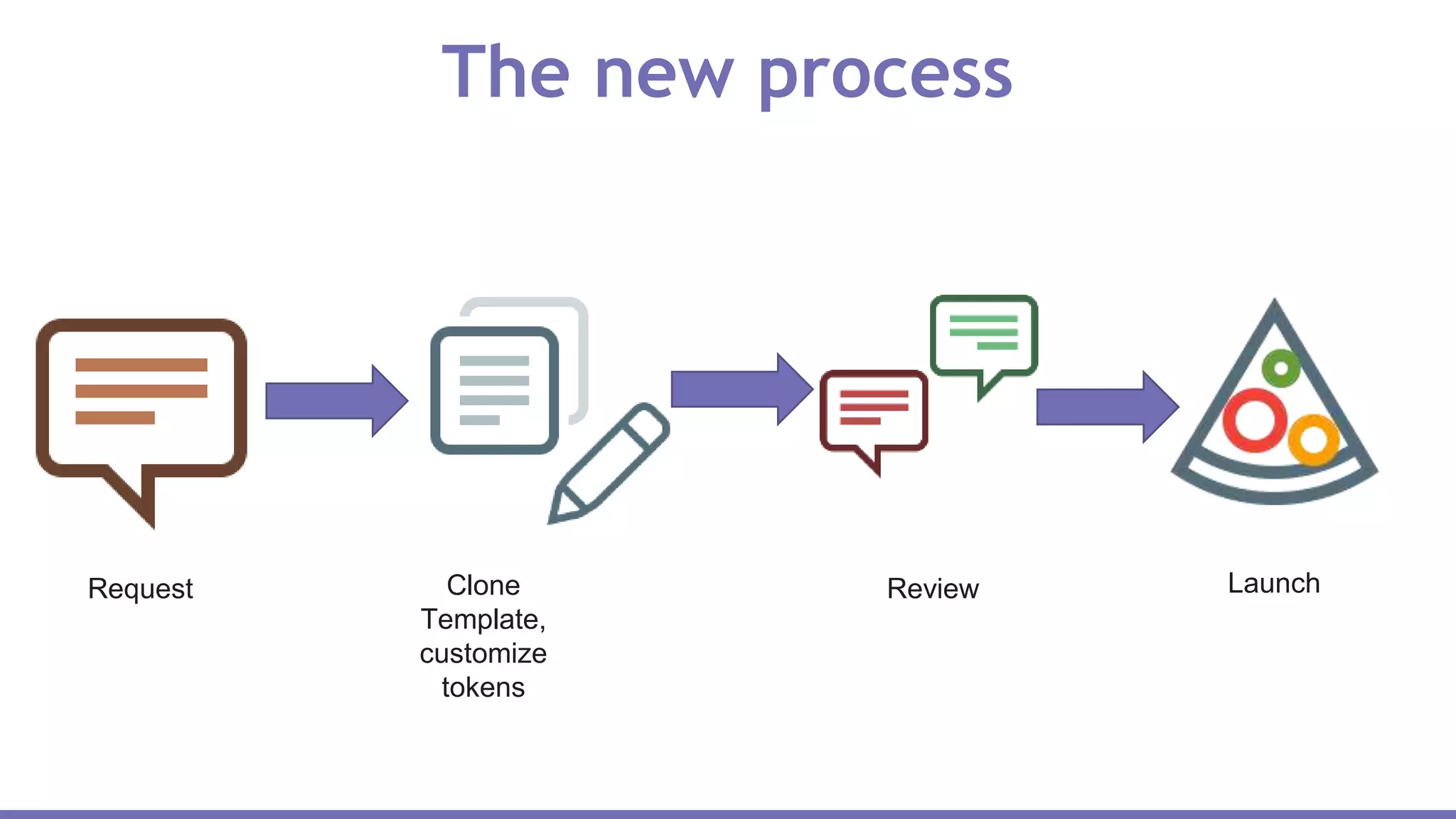 The new process
Request Clone
Template,
customize
tokens
Review Launch
 