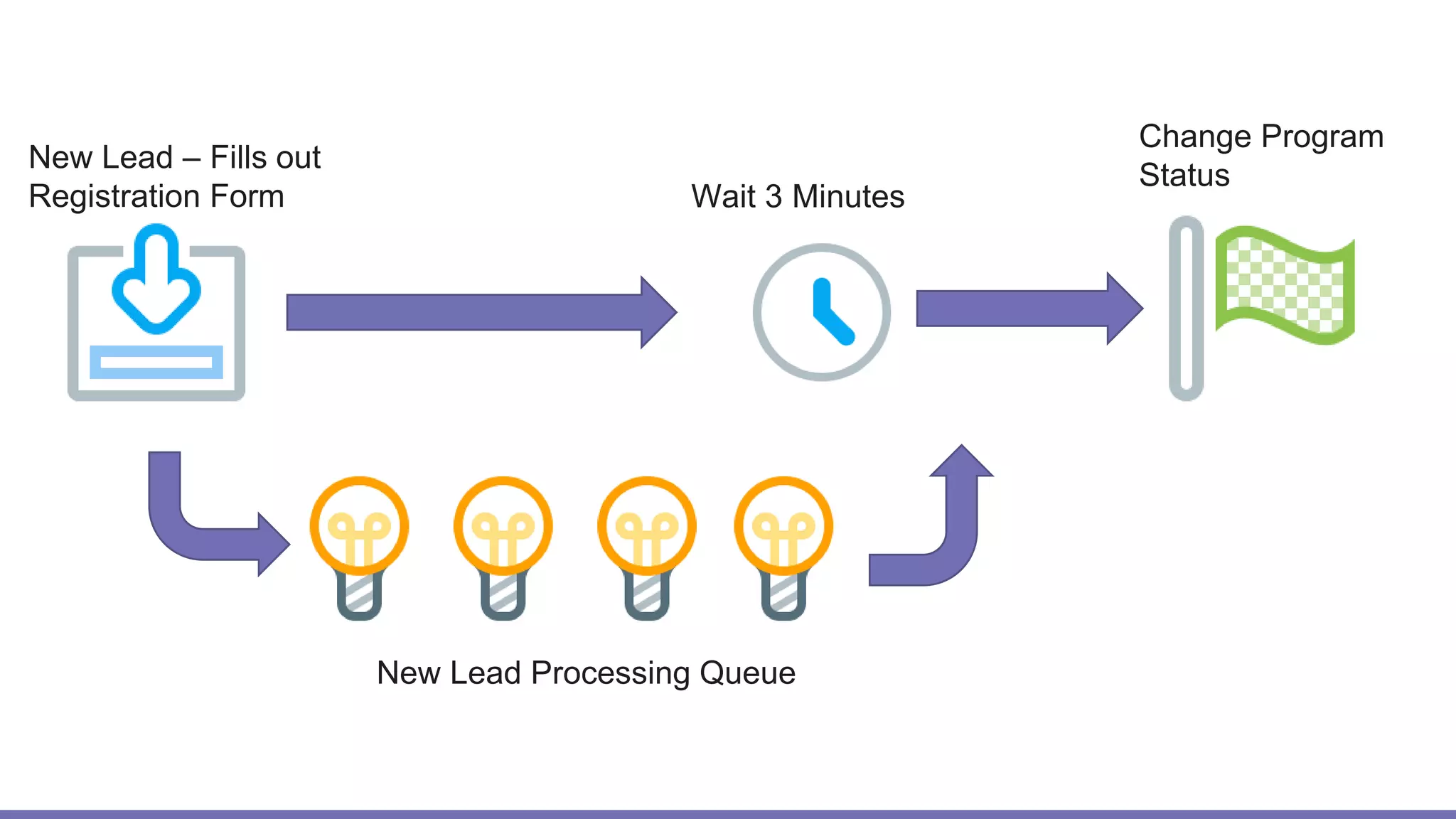 New Lead – Fills out
Registration Form Wait 3 Minutes
Change Program
Status
New Lead Processing Queue
 