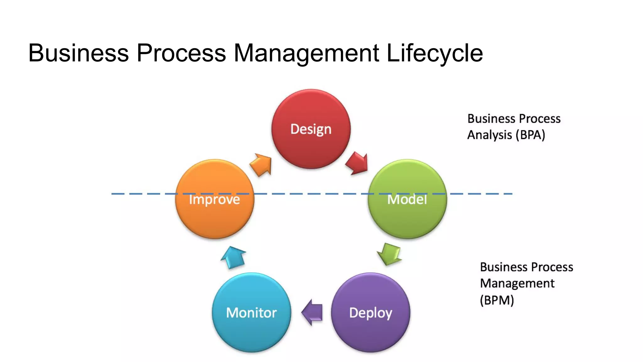 Business Process Management Lifecycle
 