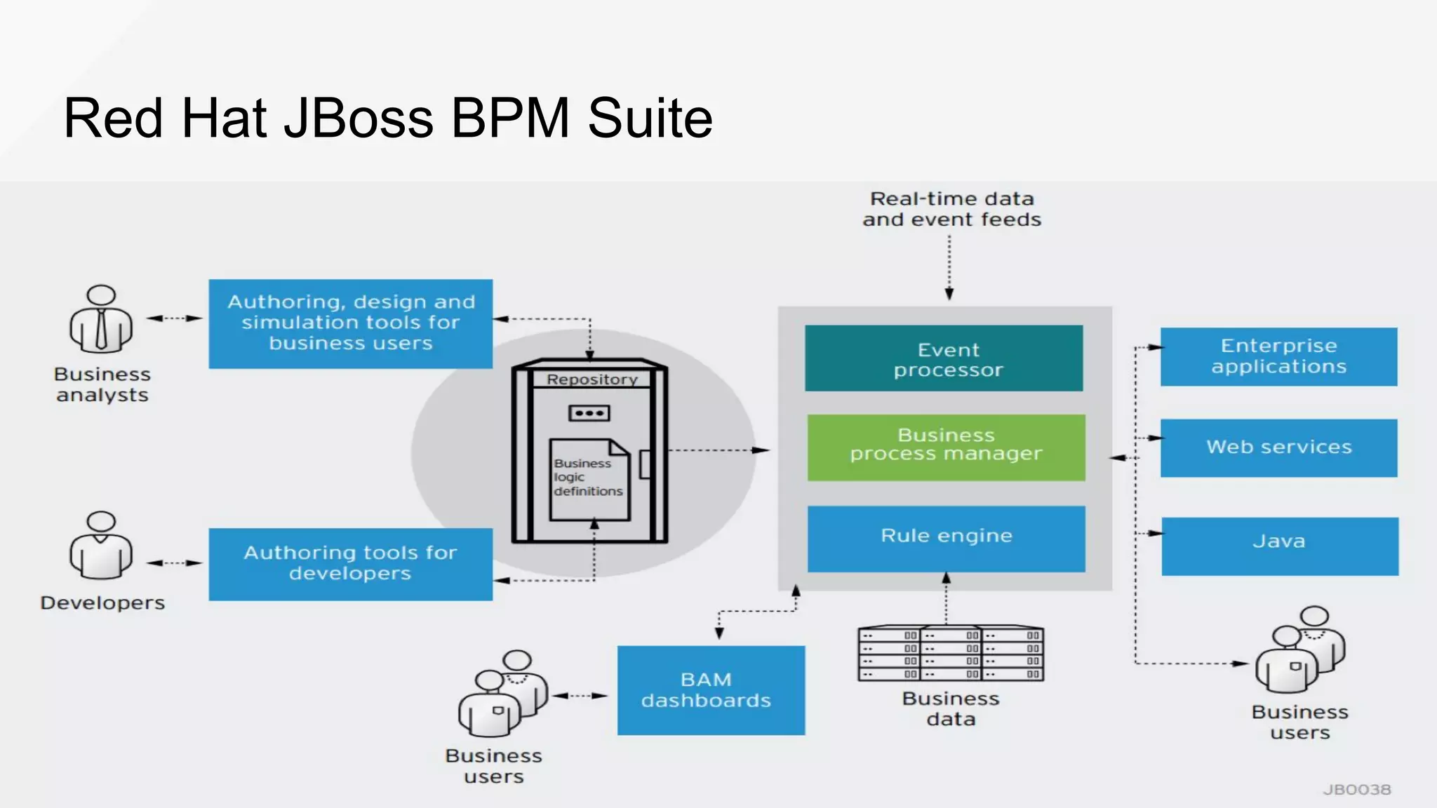 Red Hat JBoss BPM Suite
 