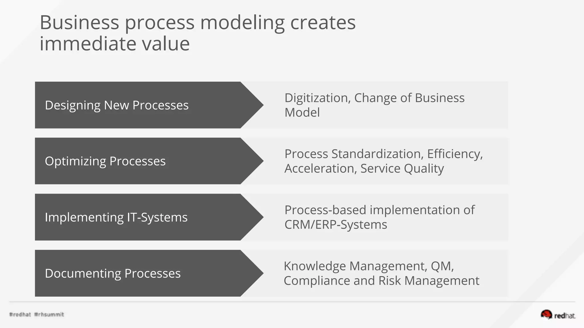 Business process modeling creates
immediate value
Knowledge Management, QM,
Compliance and Risk Management
Process-based implementation of
CRM/ERP-Systems
Process Standardization, Efficiency,
Acceleration, Service Quality
Optimizing Processes
Implementing IT-Systems
Documenting Processes
Digitization, Change of Business
Model
Designing New Processes
 