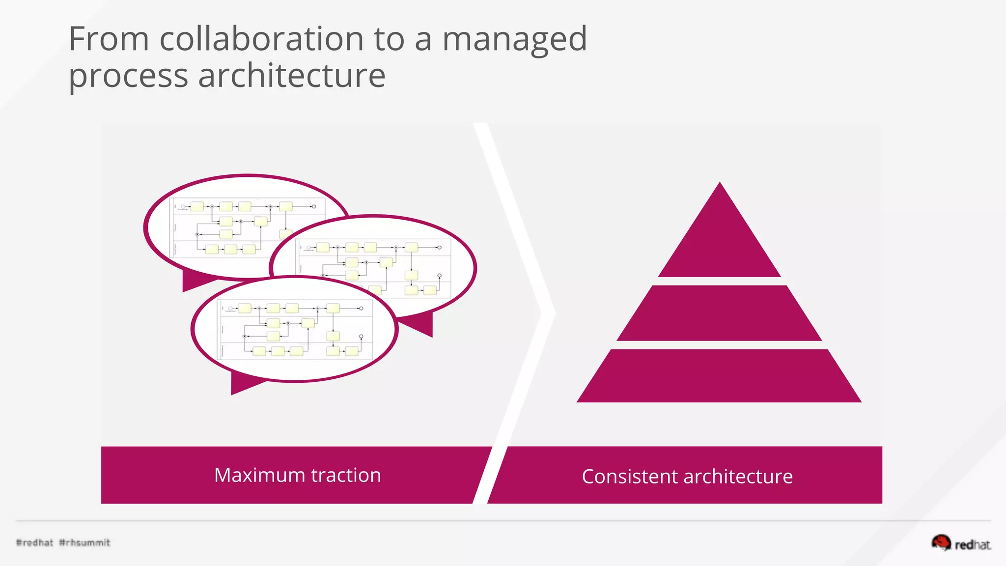 From collaboration to a managed
process architecture
Consistent architectureMaximum traction
 