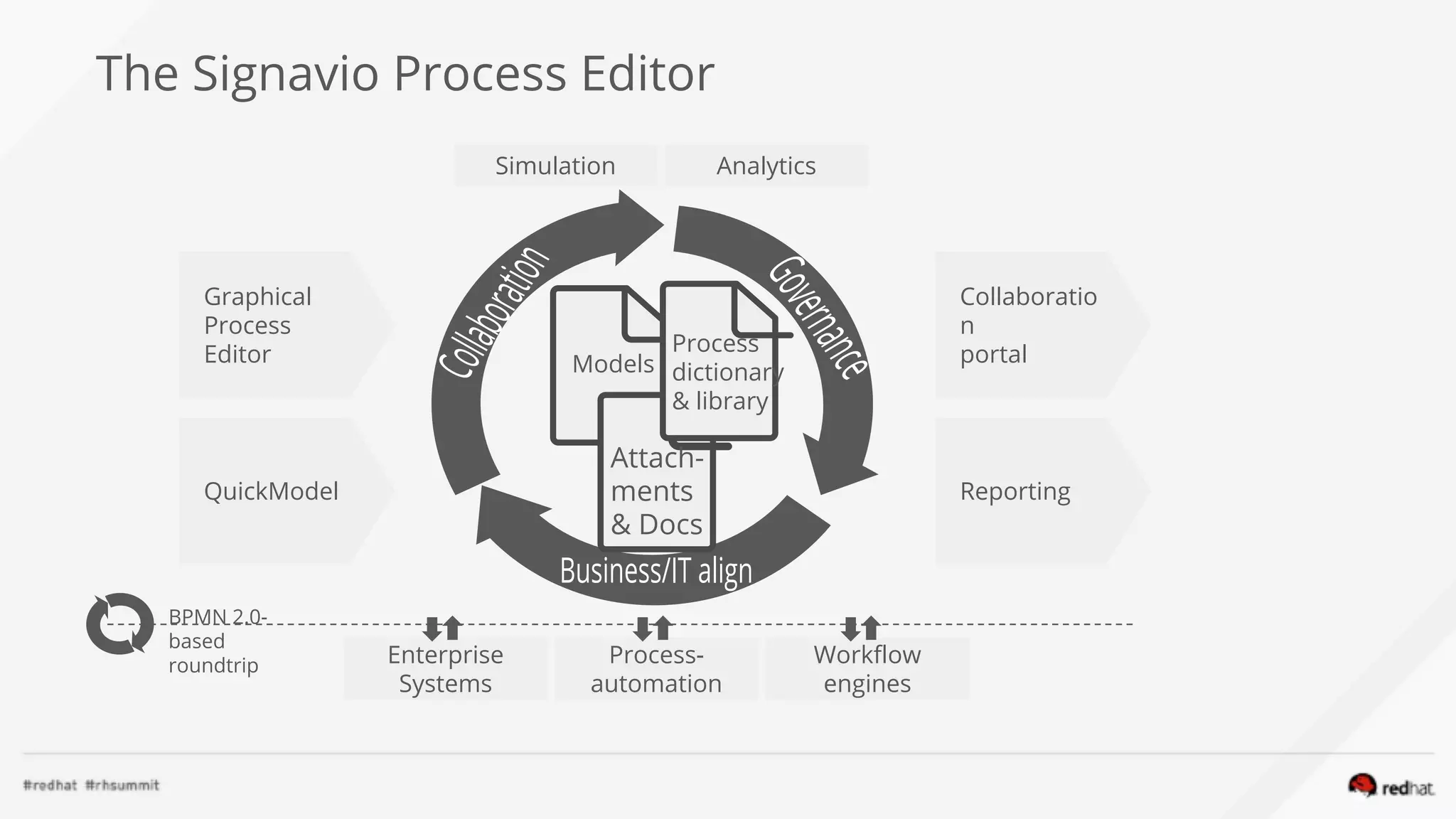 The Signavio Process Editor
Simulation Analytics
Enterprise
Systems
Process-
automation
Workflow
engines
Graphical
Process
Editor
QuickModel
Collaboratio
n
portal
Reporting
BPMN 2.0-
based
roundtrip
Models
Attach-
ments
& Docs
Process
dictionary
& library
 