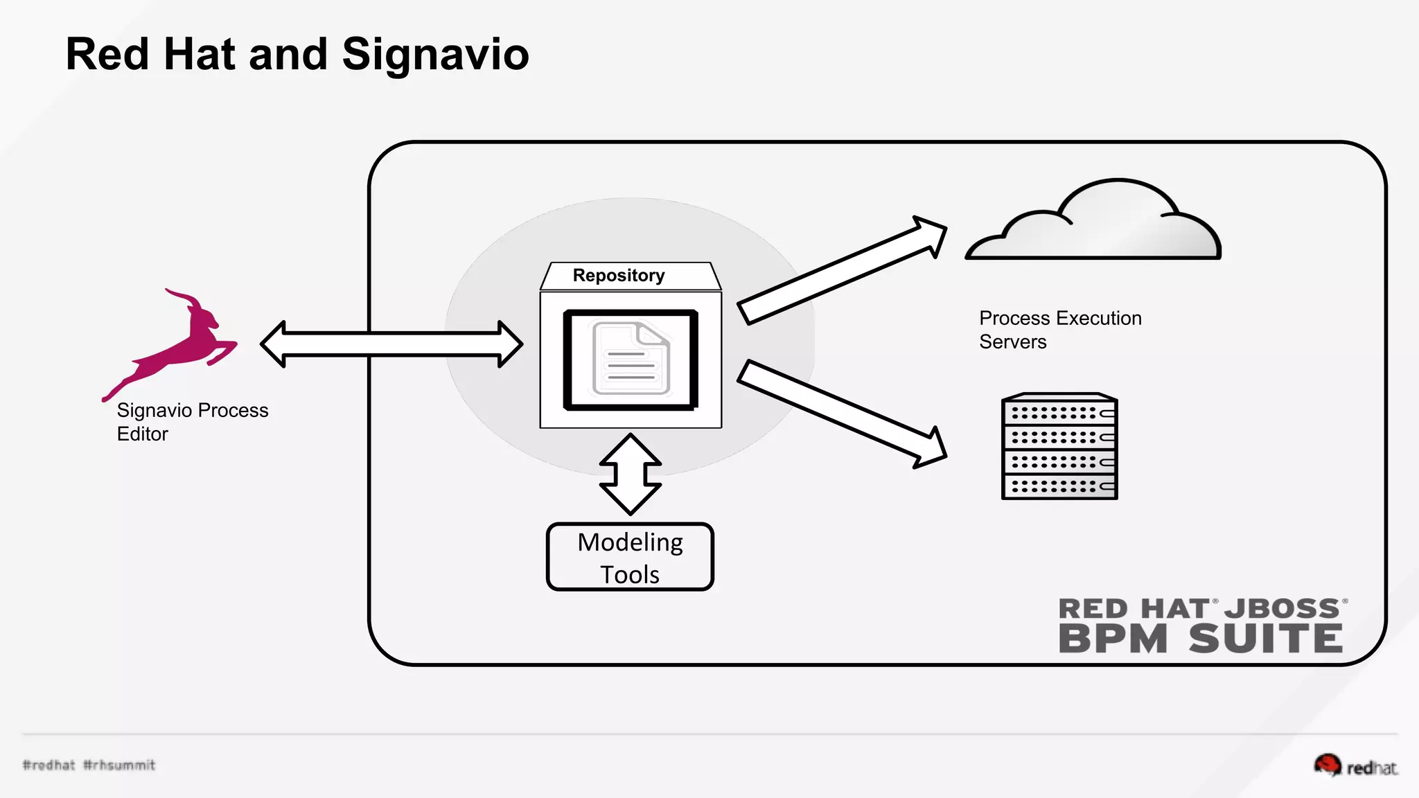 Repository
Signavio Process
Editor
Red Hat and Signavio
Process Execution
Servers
Modeling
Tools
 