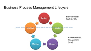 Business Process Management Lifecycle
 
