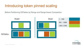 Introducing token pinned scaling
© DataStax, All Rights Reserved. 22
Before Partitioning SSTables by Range and Range Aware Compaction:
1 - 100
901 - 1000
1401-1500
Disk0 Disk1
SSTables
 