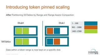 Introducing token pinned scaling
© DataStax, All Rights Reserved. 23
After Partitioning SSTables by Range and Range Aware Compaction:
1 - 100
901 - 1000
1401-1500
Disk0 Disk1
SSTables
Data within a token range is now kept on a specific disk
 