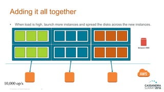 Adding it all together
© DataStax, All Rights Reserved. 30
• When load is high, launch more instances and spread the disks across the new instances.
Amazon EBS
10,000 op/s
 
