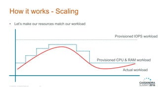 How it works - Scaling
© DataStax, All Rights Reserved. 33
• Let’s make our resources match our workload
Provisioned IOPS workload
Actual workload
Provisioned CPU & RAM workload
 
