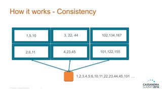 How it works - Consistency
© DataStax, All Rights Reserved. 37
1,5,10
2,6,11
3, 22, 44
4,23,45
102,134,167
101,122,155
1,2,3,4,5,6,10,11,22,23,44,45,101 …
 