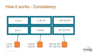 How it works - Consistency
© DataStax, All Rights Reserved. 38
1,5,10
2,6,11
3, 22, 44
4,23,45
102,134,167
101,122,155
1,5,10
2,6,11
3,22,44
4,23,45
102,134,167
101,122,155
 