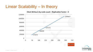 Linear Scalability – In theory
© DataStax, All Rights Reserved. 5
 