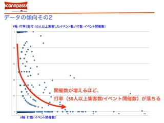 開催数が増えるほど、
打率（50人以上集客数/イベント開催数）が落ちる
データの傾向その2
 