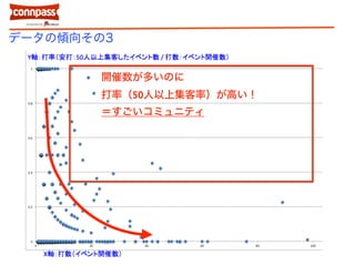 データの傾向その3
開催数が多いのに
打率（50人以上集客率）が高い！
＝すごいコミュニティ
 