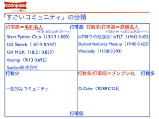 打率高＝毛利名人 打率高
打率低
打数多打数少
打数多/打率高＝高橋名人
打数多/打率低＝ブンブン丸
Start Python Club（13/13 1.000）
UX Sketch（18/19 0.947）
UX MILK（18/21 0.857）
#ssmjp（9/13 0.692）
SanSan株式会社
IoT縛りの勉強会! IoTLT（19/42 0.452）
Skyland Ventures Meetup（19/45 0.422）
Wantedly（11/28 0.393）
D-Cube（20/89 0.225）
「すごいコミュニティ」の分類
※打数が多い=26回以上(月2回ペース）
一般的なコミュニティ
※打数13回以上(月1回ペース）
 