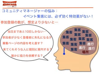 コミュニティマネージャーの悩み：
イベント集客には、必ず効く特効薬がない！
集客
集客
集客
集客 集客
集客
集客
集客
場所
進行
集客
集客
集客 集客
集客
進行
進行
参加者が少なく登壇者に失礼になる汗
募集ページの内容を考え直す？
来てくれそうな人に個別に案内する？
誰かに協力を依頼する？
当日まであと10日しかない…
参加登録の数が、想定より少ないと…
 