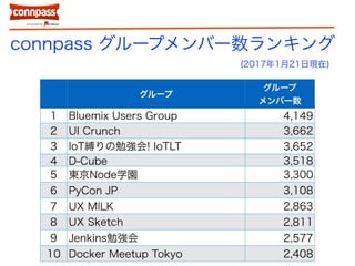 connpass グループメンバー数ランキング
グループ
グループ メンバ
ー数
1 Bluemix Users Group 4,149
2 UI Crunch 3,662
3 IoT縛りの勉強会! IoTLT 3,652
4 D-Cube 3,518
5 東京Node学園 3,300
6 PyCon JP 3,108
7 UX MILK 2,863
8 UX Sketch 2,811
9 Jenkins勉強会 2,577
10 Docker Meetup Tokyo 2,408
(2017年1月21日現在)
 