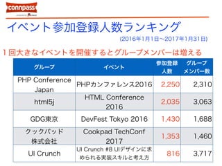 イベント参加登録人数ランキング
グループ イベント
参加登録
人数
グループ メ
ンバー数
PHP Conference
Japan
PHPカンファレンス2016 2,250 2,310
html5j HTML Conference 2016 2,035 3,063
GDG東京 DevFest Tokyo 2016 1,430 1,688
クックパッド 株式
会社
Cookpad TechConf 2017 1,353 1,460
UI Crunch
UI Crunch #8 UIデザインに求
められる実装スキルと考え方
816 3,717
(2016年1月1日〜2017年1月31日)
１回大きなイベントを開催するとグループメンバーは増える
 