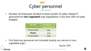 Pini Cohen’s work Copyright@2017. Do not remove source or attribution from any slide or graph
100
Cyber personnel
• Number of employees divided to total number of cyber related IT
personnel for non-regulated orgs (regulations is less than 50% of cyber
budget):
• First level soc personnel not included (mainly soc service in non-
regulated orgs.)
Source: STKI
# employees / #
cyber personnel
Per FTE
65625 percentile
1125Median
179275 percentile
 