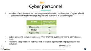 Pini Cohen’s work Copyright@2017. Do not remove source or attribution from any slide or graph
102
Cyber personnel
• Number of employees (that use computers) divided to total number of cyber related
IT personnel for regulated orgs (regulations over 50% of cyber budget):
• Cyber personnel include: guidance, cyber analysts, cyber operations, permissions
team
• First level soc personnel not included, insurance agents (not employees) are not
included
Source: STKI
# employees / #
cyber personnel
Per FTE
10625 percentile
133Median
15875 percentile
 