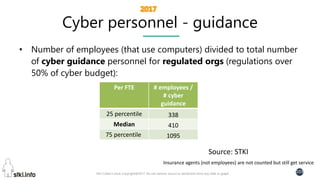 Pini Cohen’s work Copyright@2017. Do not remove source or attribution from any slide or graph
103
Cyber personnel - guidance
• Number of employees (that use computers) divided to total number
of cyber guidance personnel for regulated orgs (regulations over
50% of cyber budget):
Source: STKI
# employees /
# cyber
guidance
Per FTE
33825 percentile
410Median
109575 percentile
Insurance agents (not employees) are not counted but still get service
 