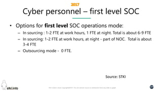 Pini Cohen’s work Copyright@2017. Do not remove source or attribution from any slide or graph
104
Cyber personnel – first level SOC
• Options for first level SOC operations mode:
– In sourcing : 1-2 FTE at work hours, 1 FTE at night. Total is about 6-9 FTE
– In sourcing: 1-2 FTE at work hours, at night - part of NOC. Total is about
3-4 FTE
– Outsourcing mode - 0 FTE.
Source: STKI
 