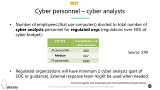 Pini Cohen’s work Copyright@2017. Do not remove source or attribution from any slide or graph
105
Cyber personnel – cyber analysts
• Number of employees (that use computers) divided to total number of
cyber analysts personnel for regulated orgs (regulations over 50% of
cyber budget):
• Regulated organizations will have minimum 2 cyber analysts (part of
SOC or guidance). External response team might be used when needed.
Source: STKI
# employees / #
cyber analysts
Per FTE
60025 percentile
667Median
100075 percentile
Insurance agents (not employees) are not counted but still get service
 