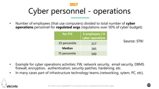 Pini Cohen’s work Copyright@2017. Do not remove source or attribution from any slide or graph
106
Cyber personnel - operations
• Number of employees (that use computers) divided to total number of cyber
operations personnel for regulated orgs (regulations over 50% of cyber budget):
• Example for cyber operations activities: FW, network security, email security, DBMS
firewall, encryption, authentication, security patches, hardening, etc.
• In many cases part of infrastructure technology teams (networking, sytem, PC, etc).
Source: STKI
# employees / #
cyber operations
Per FTE
21725 percentile
285Median
50075 percentile
 
