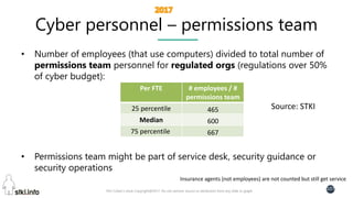 Pini Cohen’s work Copyright@2017. Do not remove source or attribution from any slide or graph
107
Cyber personnel – permissions team
• Number of employees (that use computers) divided to total number of
permissions team personnel for regulated orgs (regulations over 50%
of cyber budget):
• Permissions team might be part of service desk, security guidance or
security operations
Source: STKI
# employees / #
permissions team
Per FTE
46525 percentile
600Median
66775 percentile
Insurance agents (not employees) are not counted but still get service
 
