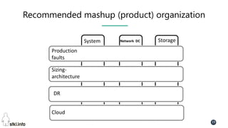 Pini Cohen’s work Copyright@2017. Do not remove source or attribution from any slide or graph
19
Recommended mashup (product) organization
System Network DC Storage
Production
faults
Sizing-
architecture
DR
Cloud
 