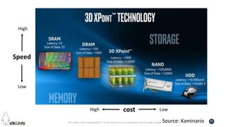 Pini Cohen’s work Copyright@2017. Do not remove source or attribution from any slide or graph
31
cost
Speed
LowHigh
High
Low
Source: Kaminario
 