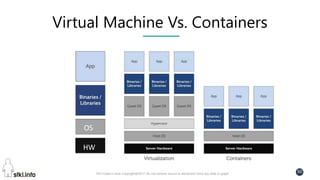 Pini Cohen’s work Copyright@2017. Do not remove source or attribution from any slide or graph
50
Virtual Machine Vs. Containers
OS
HW
 