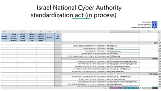 Pini Cohen’s work Copyright@2017. Do not remove source or attribution from any slide or graph
87
Israel National Cyber ​​Authority
standardization act (in process)
 