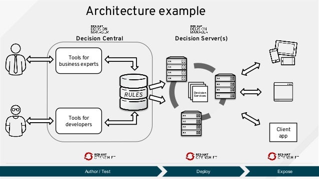 Decision Management on Red Hat OpenShift