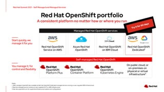 Start quickly, we
manage it for you
Red Hat OpenShift
Dedicated2
Red Hat OpenShift portfolio
A consistent platform no matter how or where you run
Red Hat OpenShift
Service on AWS
Azure Red Hat
OpenShift
Red Hat OpenShift
on IBM Cloud
Managed Red Hat OpenShift services
Self-managed Red Hat OpenShift
On public cloud, or
on-premises on
physical or virtual
infrastructure3
Notes:
1 AWS managed OpenShift also available as Red Hat OpenShift Dedicated managed service running on user-supplied AWS infrastructure.
2 Red Hat managed service running on user-supplied GCP or AWS infrastructure
3 See docs.openshift.com for supported infrastructure options and configurations
You manage it, for
control and flexibility
Red Hat Summit 2021 - Self Managed and Managed Services
 