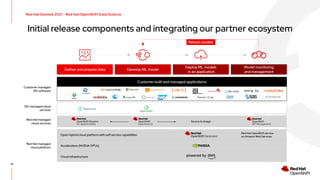 Initial release components and integrating our partner ecosystem
Customer managed
ISV software
ISV managed cloud
services
Red Hat managed
cloud services
Red Hat managed
cloud platform
Source to image
Open Hybrid cloud platform with self service capabilities
Red Hat OpenShift service
on Amazon Web Services
Retrain models
Accelerators (NVIDIA GPUs)
Cloud infrastructure
Gather and prepare data
Deploy ML models
in an application
Model monitoring
and management
Develop ML model
Customer built and managed applications
Red Hat Summit 2021 - Red Hat OpenShift Data Science
14
 