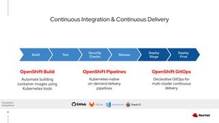 Continuous Integration & Continuous Delivery
15
Build Test
Security
Checks
Release
Deploy
Stage
Deploy
Prod
OpenShift Build
Automate building
container images using
Kubernetes tools
OpenShift Pipelines
Kubernetes-native
on-demand delivery
pipelines
OpenShift GitOps
Declarative GitOps for
multi-cluster continuous
delivery
Ecosystem
Integrations
 