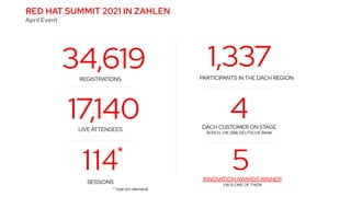 34,619
REGISTRATIONS
114
SESSIONS
5
1,337
4
DACH CUSTOMER ON STAGE
BOSCH, VW, SBB, DEUTSCHE BANK
PARTICIPANTS IN THE DACH REGION
*
RED HAT SUMMIT 2021 IN ZAHLEN
April Event
* now on-demand
INNOVATION AWARDS WINNER
VW IS ONE OF THEM
17,140
LIVE ATTENDEES
 